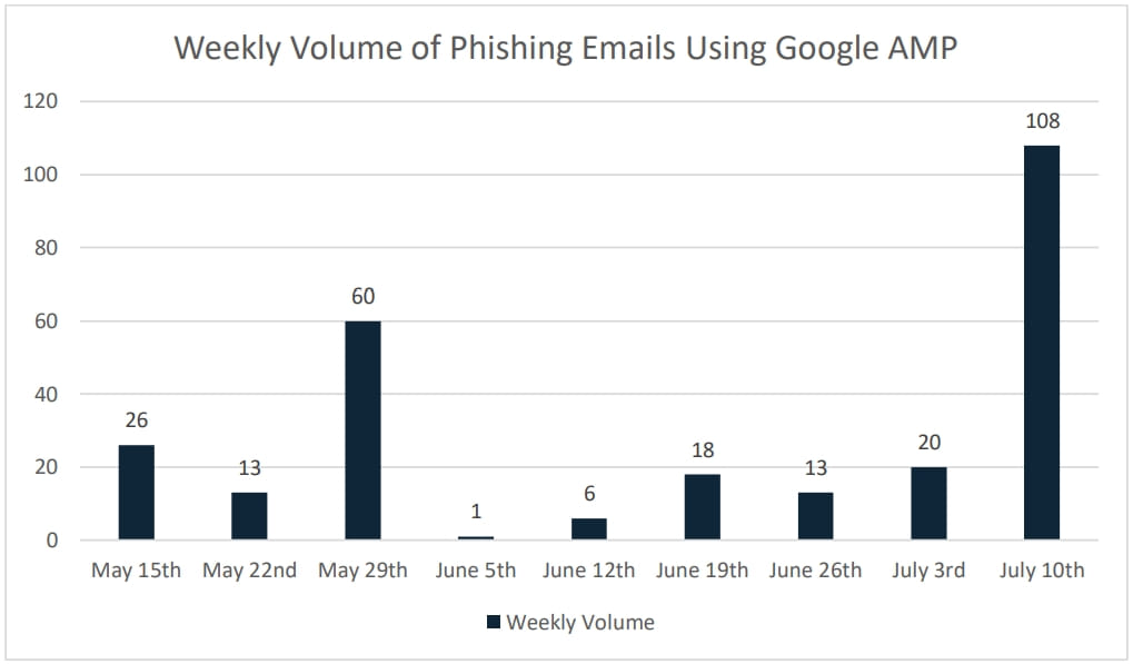 Phishing emails abusing Google AMP