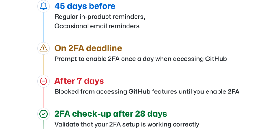 GitHub 2FA rollout